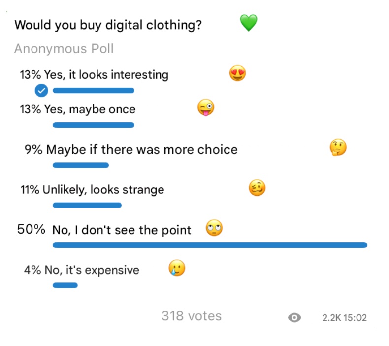 Poll: Would you buy digital clothing? — 318 votes