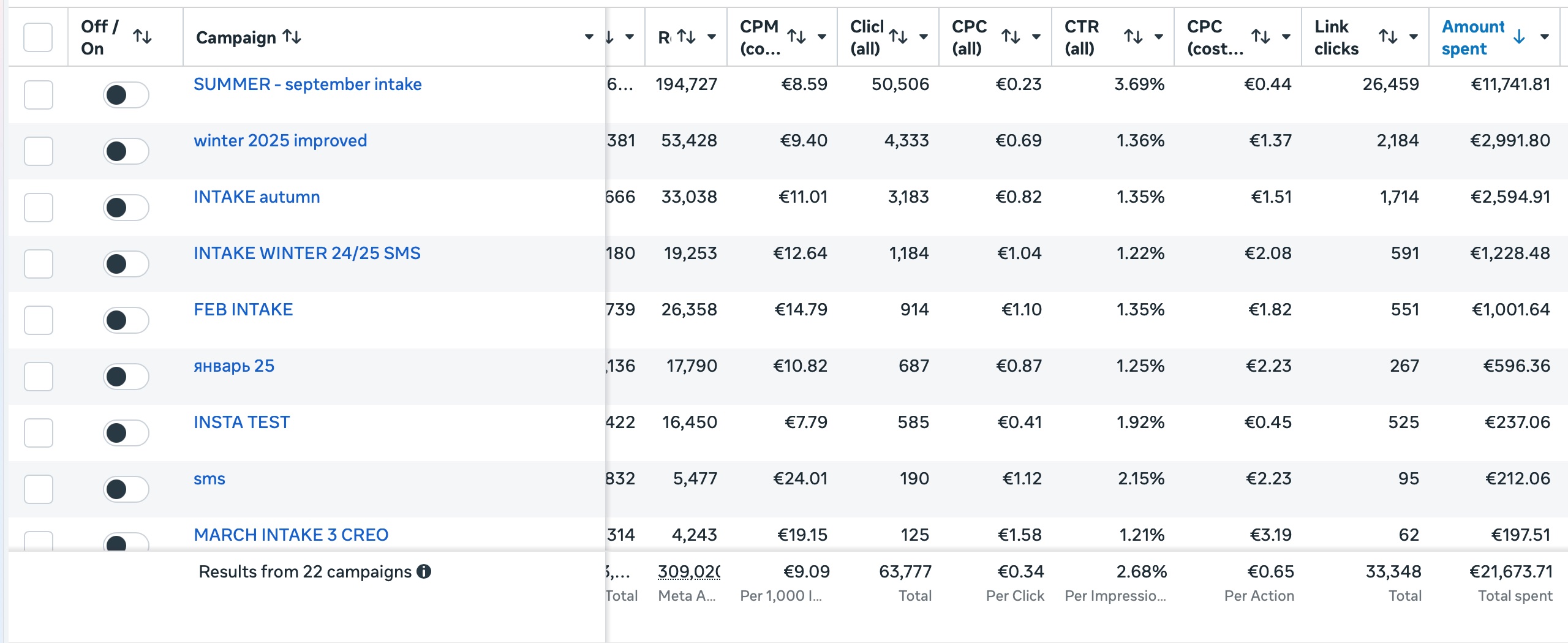 Meta Ads campaigns dashboard